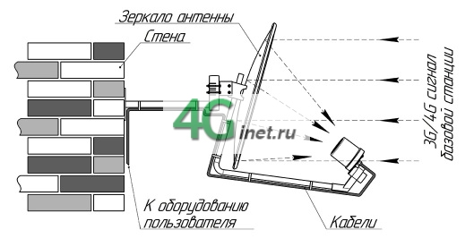 Широкополосный 3G 4G облучатель MIMO Kroks KIP9-1700/2700 DP для спутниковой тарелки